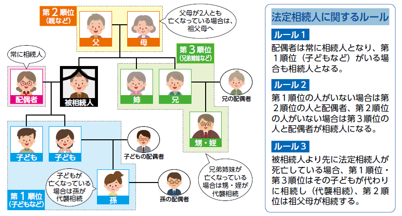 引用 : 死亡した人の財産を継承する相続人